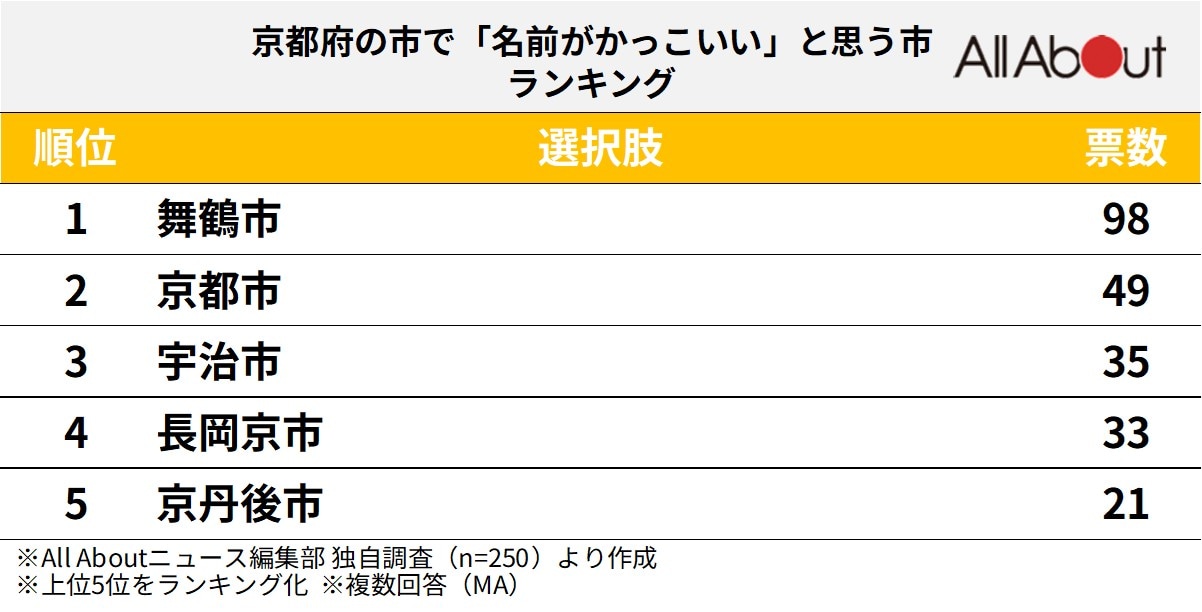 京都府の市で名前がかっこいいと思う市ランキング