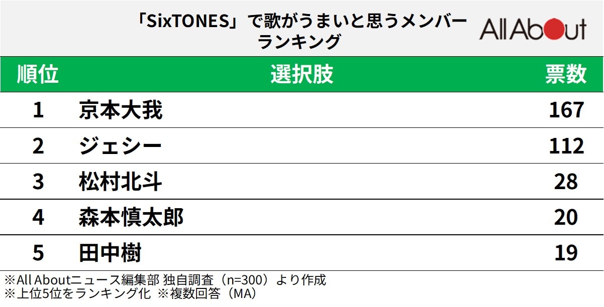 「SixTONES」で歌がうまいと思うメンバーランキング