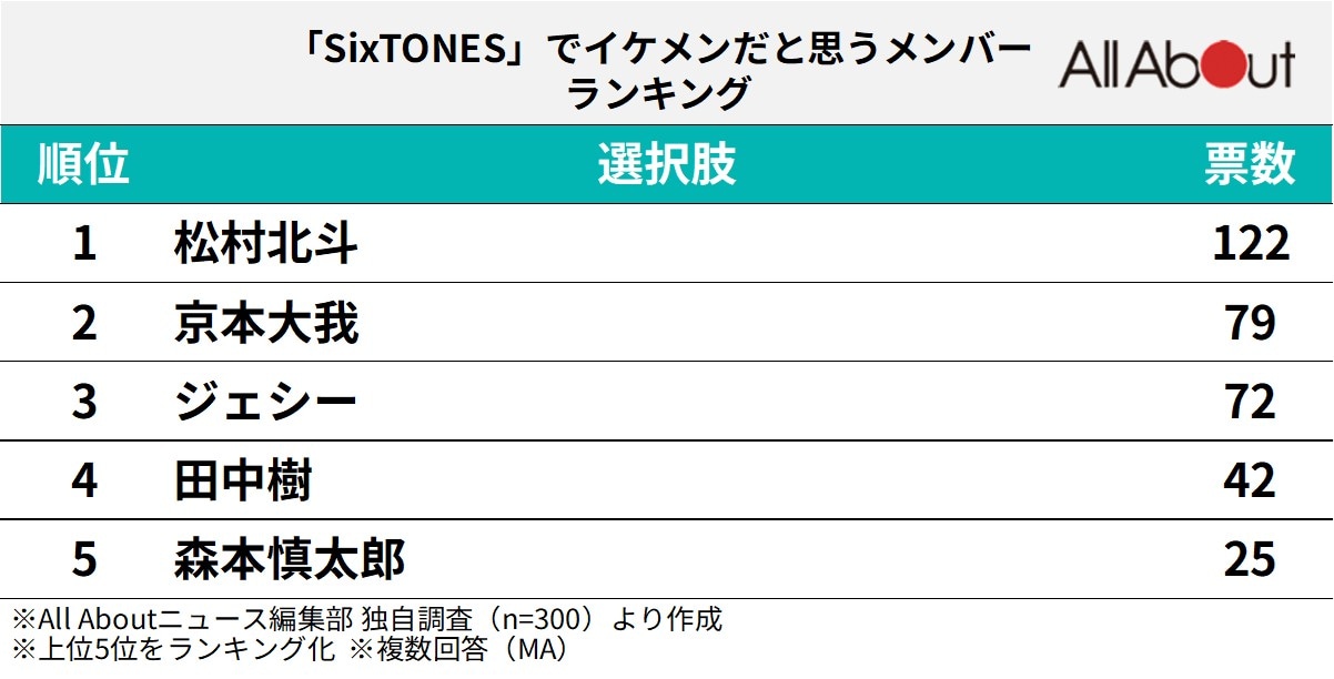 「SixTONES」でイケメンだと思うメンバーランキング