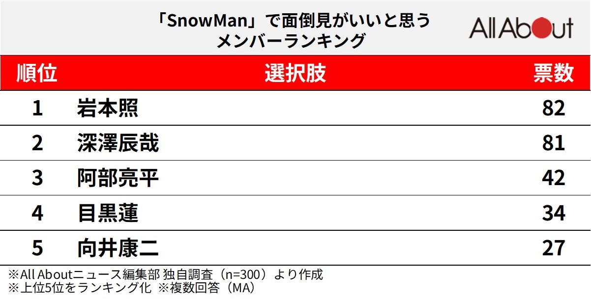 「Snow Man」で面倒見がいいと思うメンバーランキング