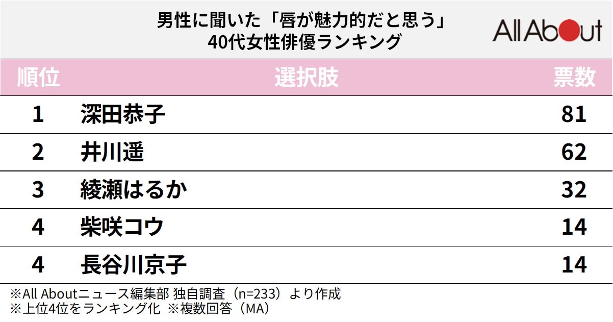 唇が魅力的だと思う40代女性俳優ランキング