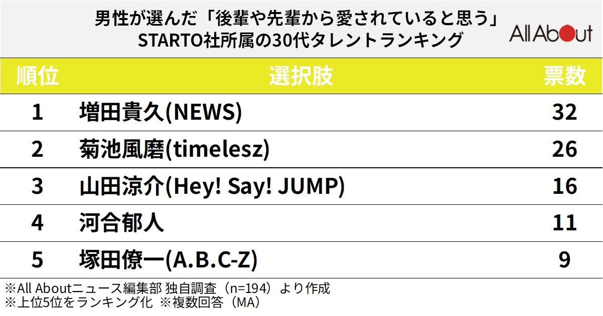 後輩や先輩から愛されていると思うSTARTO社所属の30代タレントランキング