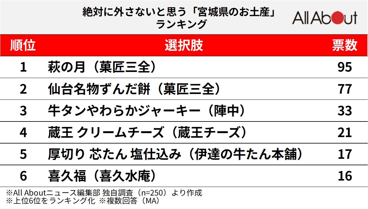 絶対に外さないと思う「宮城県のお土産」ランキング