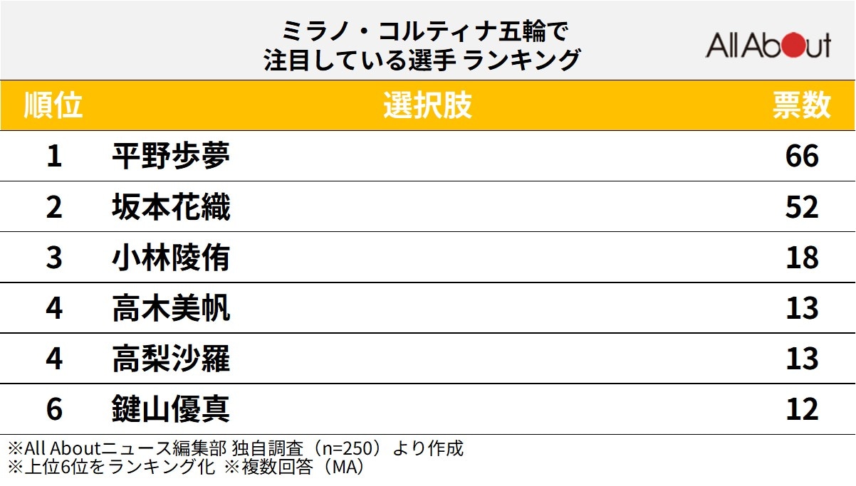 ミラノ・コルティナ五輪で注目している選手ランキング