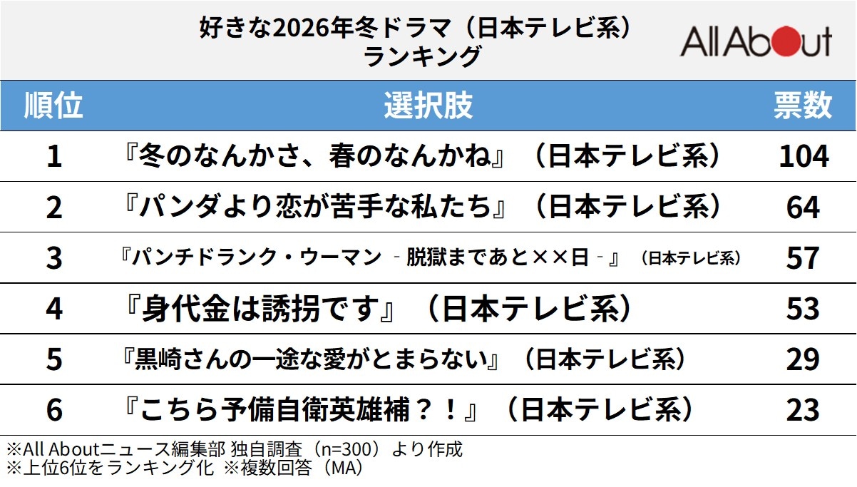 好きな「2026年冬ドラマ」（日本テレビ系）ランキング