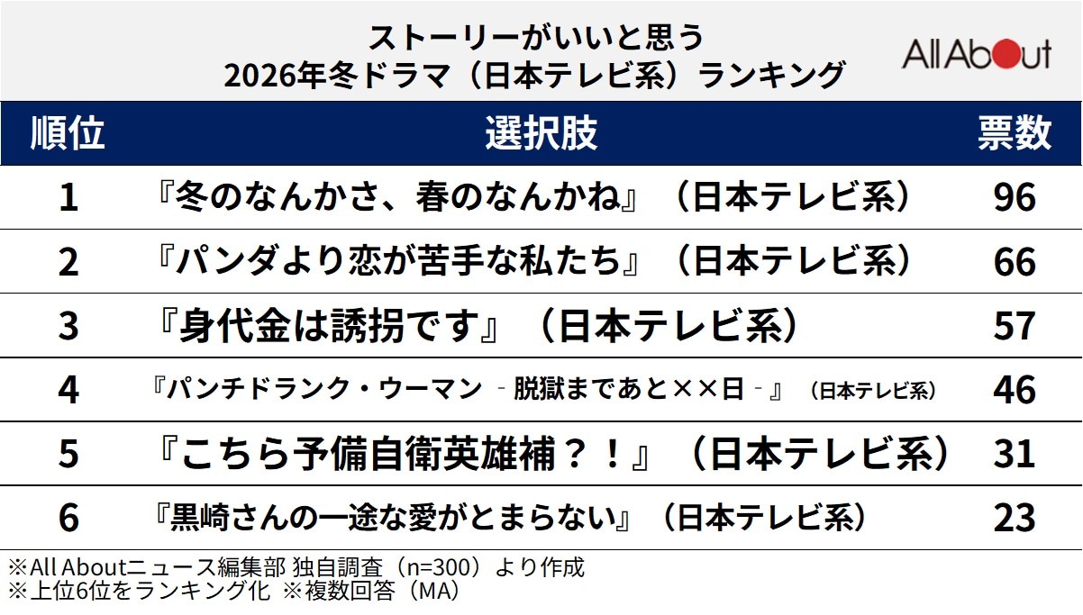 ストーリーがいいと思う「2026年冬ドラマ」（日本テレビ系）ランキング