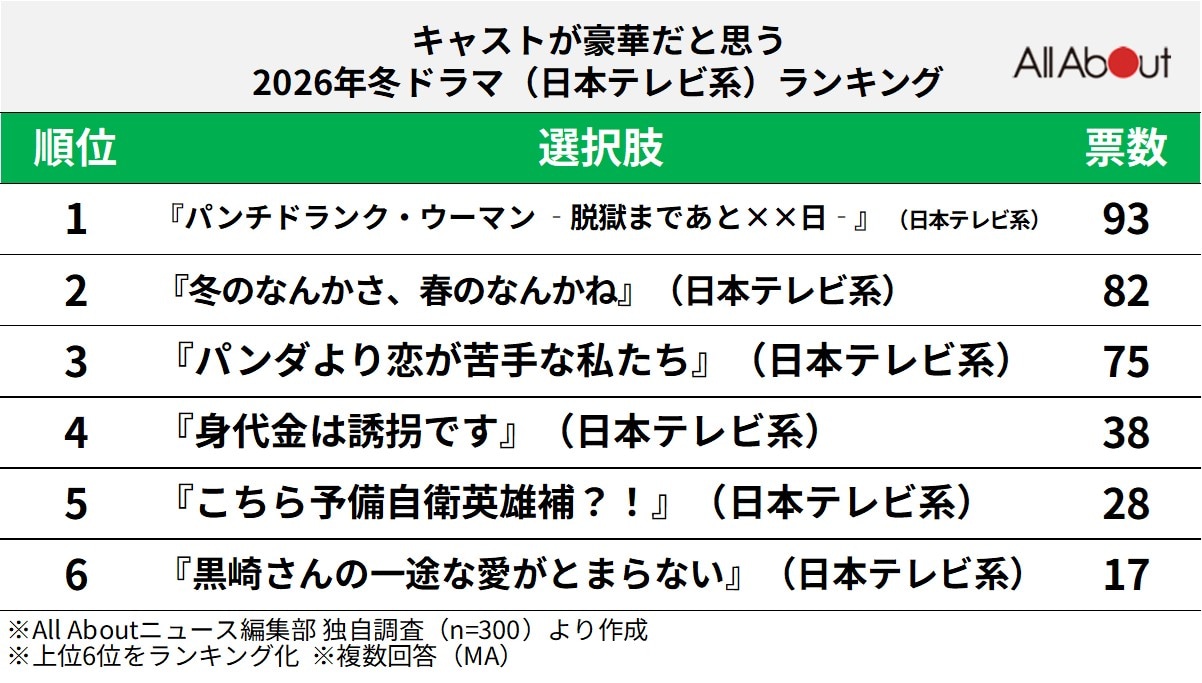 キャストが豪華だと思う「2026年冬ドラマ」（日本テレビ系）ランキング