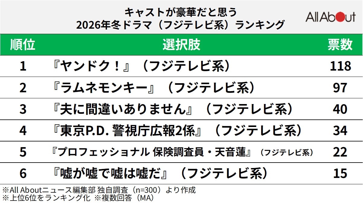 キャストが豪華だと思う2026年冬ドラマ（フジテレビ系）ランキング