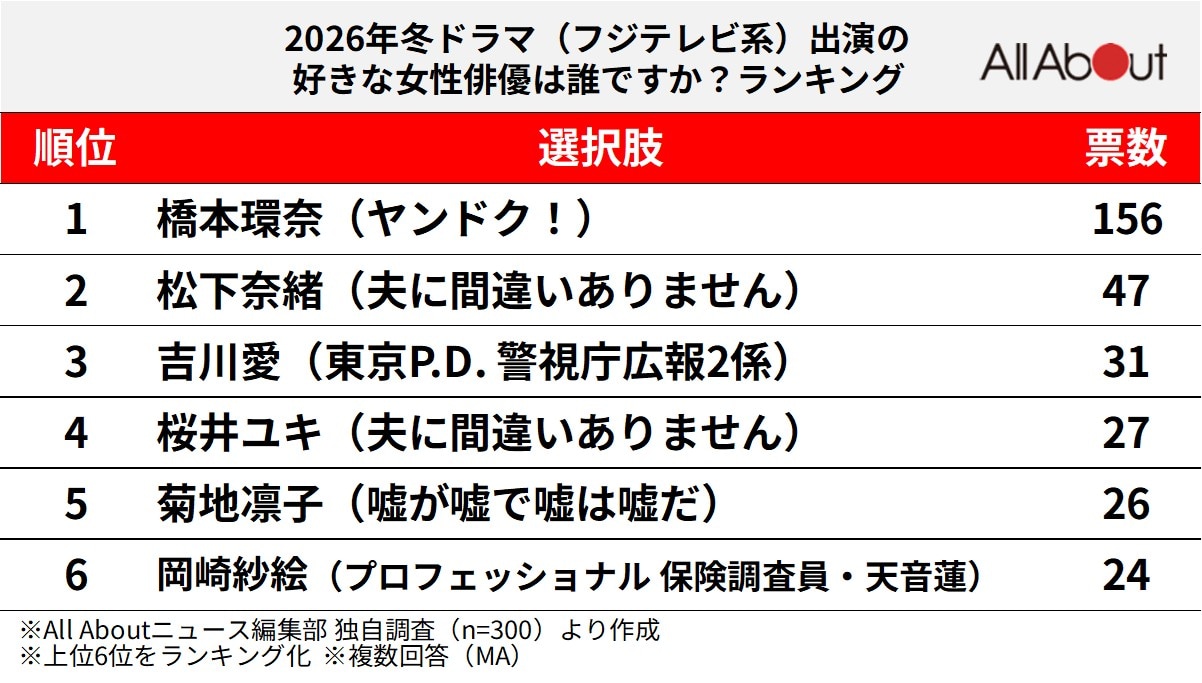好きな2026年冬ドラマ（フジテレビ系）出演の好きな女性俳優ランキング