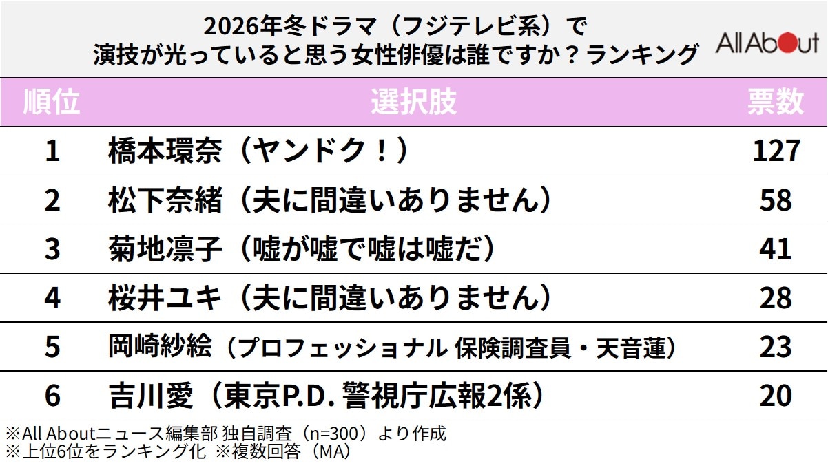好きな2026年冬ドラマ（フジテレビ系）で演技が光っていると思う女性俳優ランキング