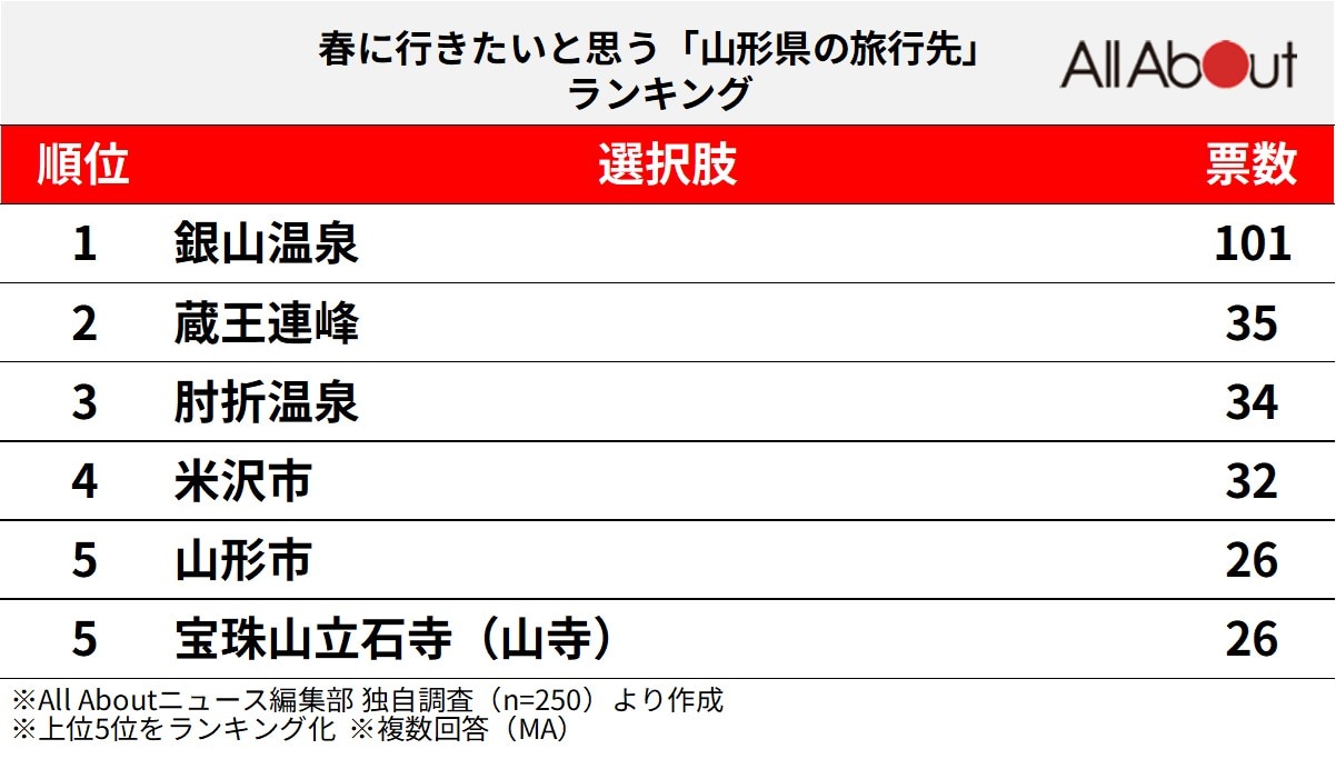 春に行きたいと思う「山形県の旅行先」ランキング