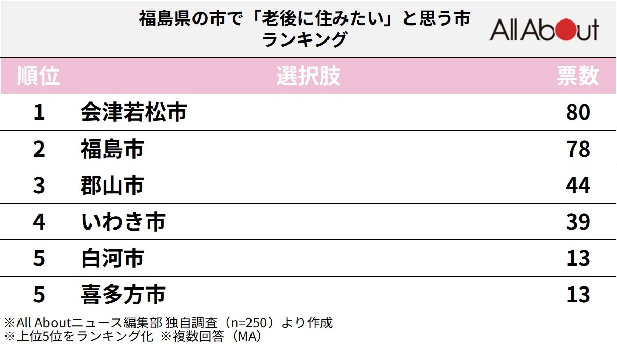 福島県の市で老後に住みたいと思う市ランキング