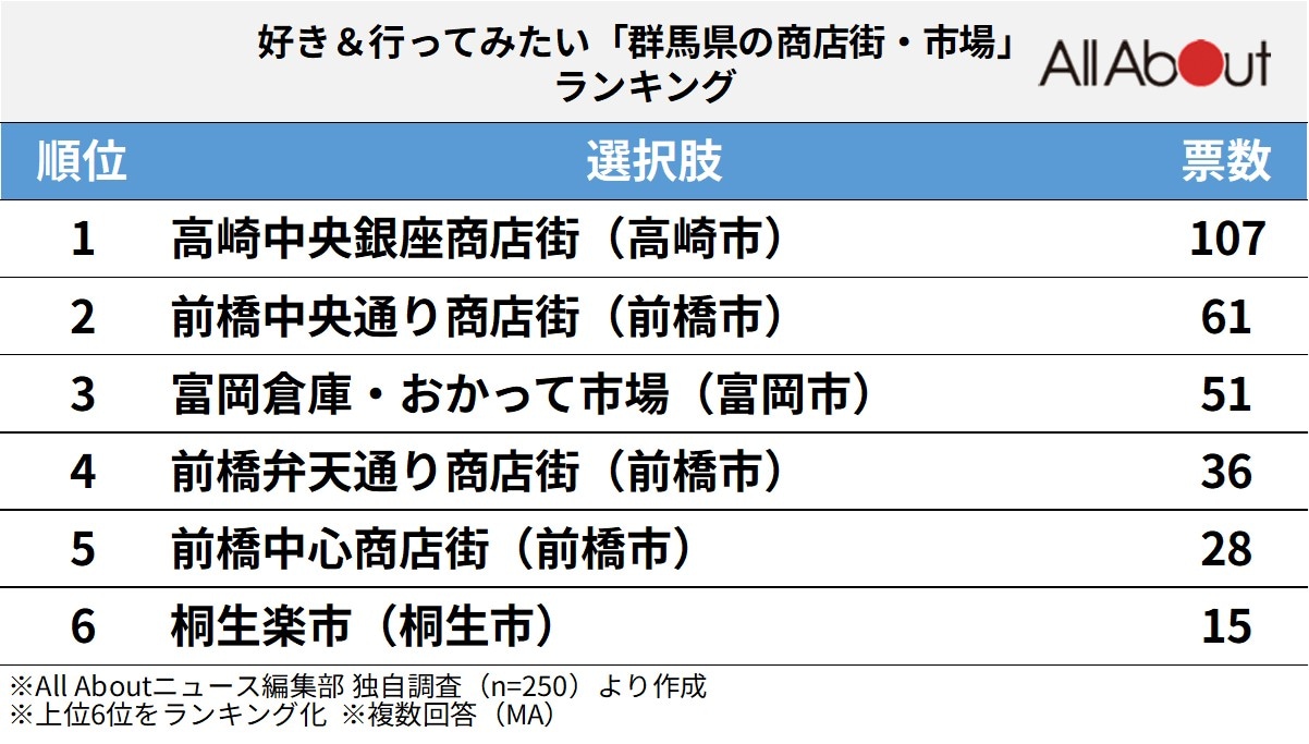 好き＆行ってみたい「群馬県の商店街・市場」ランキング