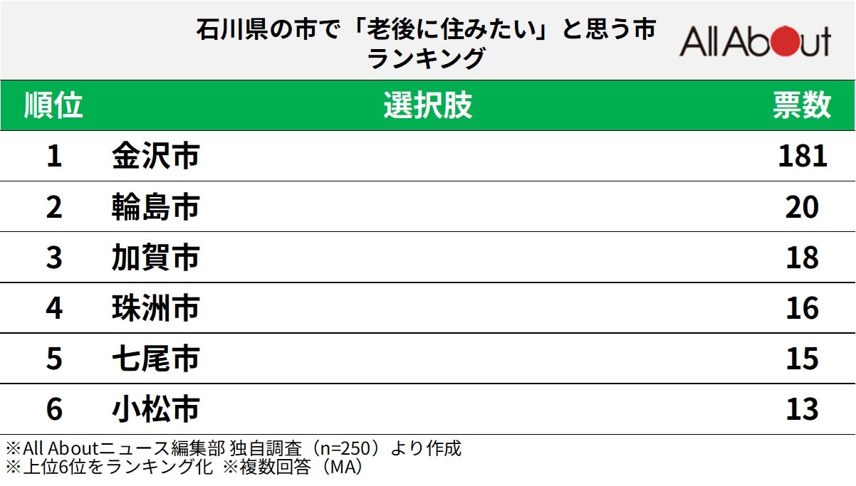 老後に住みたい石川県の市ランキング
