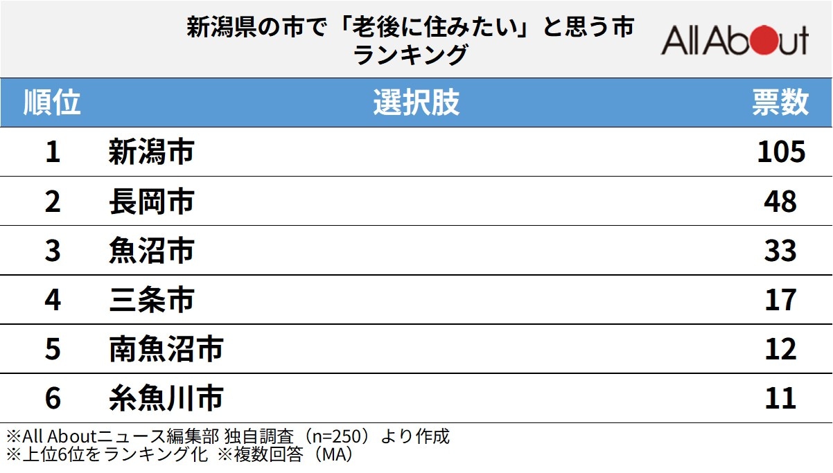 老後に住みたい新潟県の市ランキング