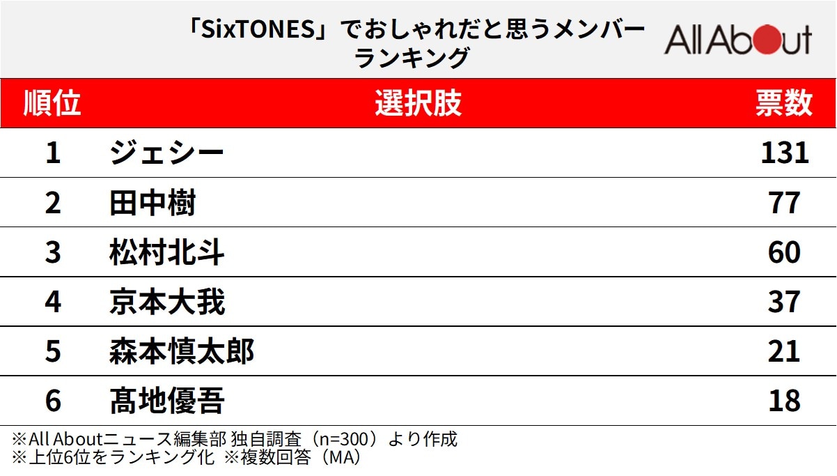 「SixTONES」でおしゃれだと思うメンバーランキング