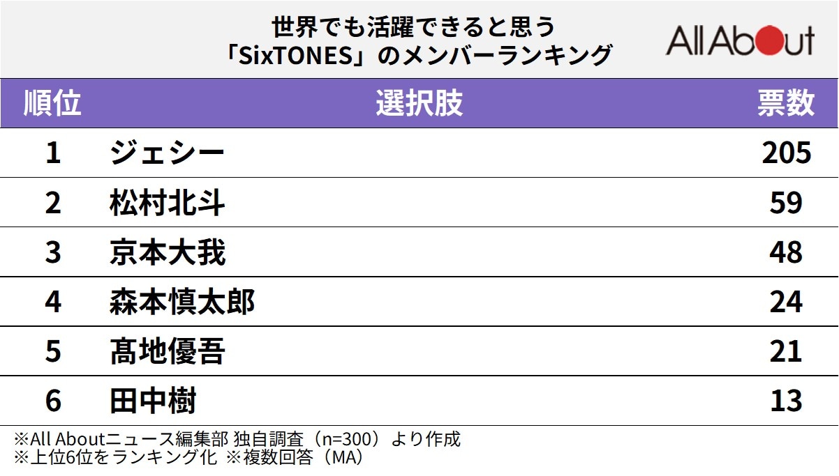 世界でも活躍できると思う「SixTONES」のメンバーランキング