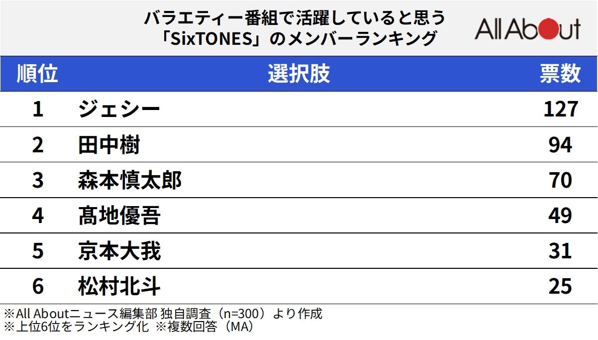 バラエティー番組で活躍していると思う「SixTONES」のメンバーランキング