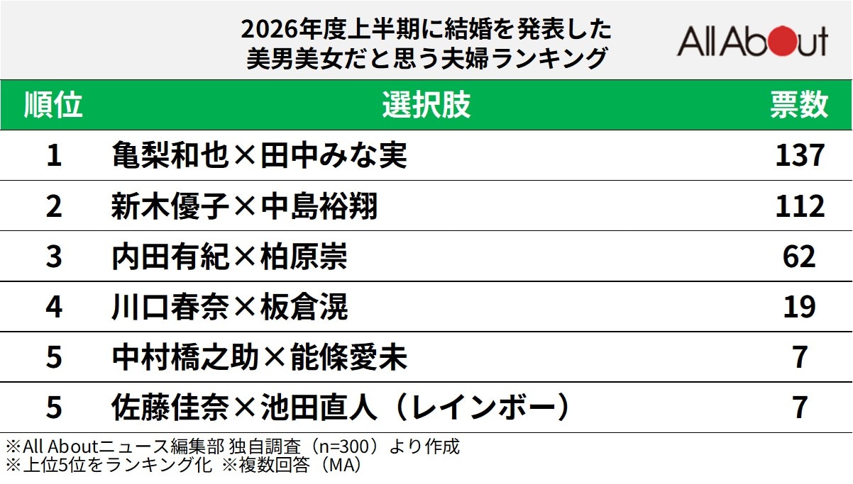 2026年度上半期に結婚を発表した美男美女だと思う夫婦ランキング