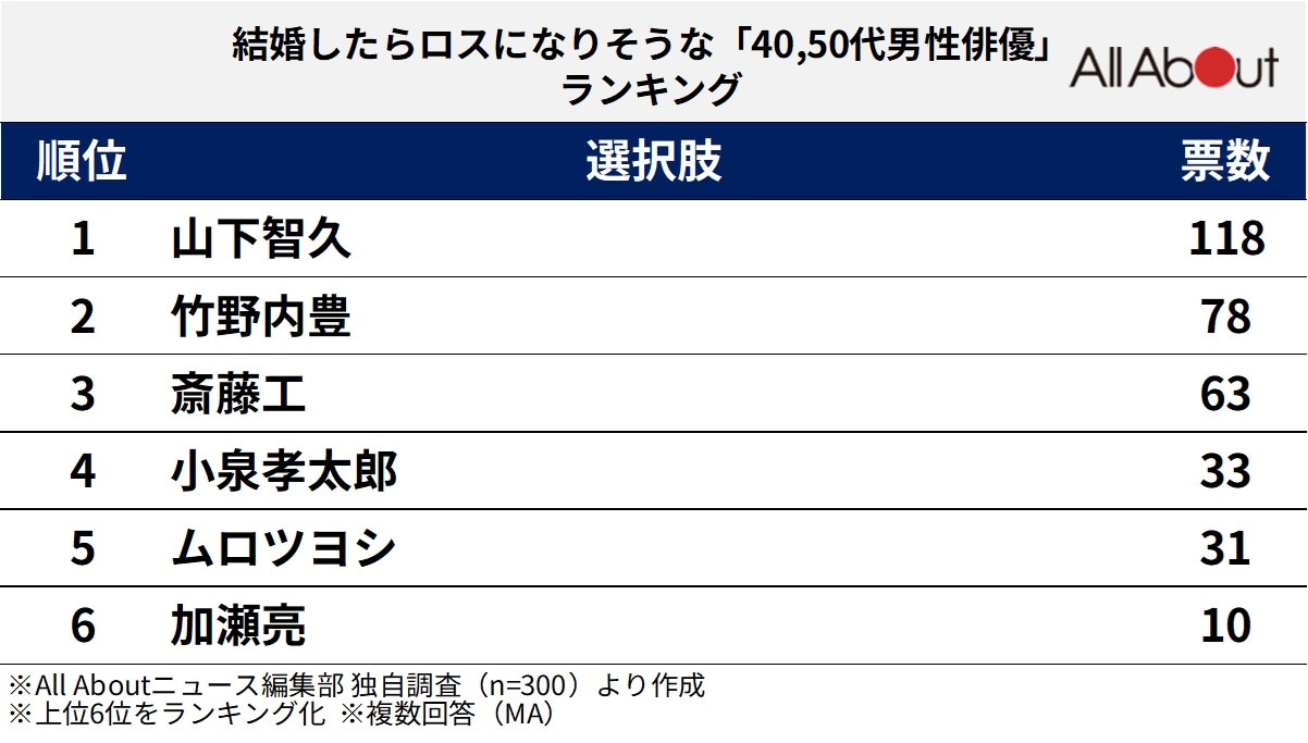 結婚したらロスになりそうな「40,50代男性俳優」ランキング