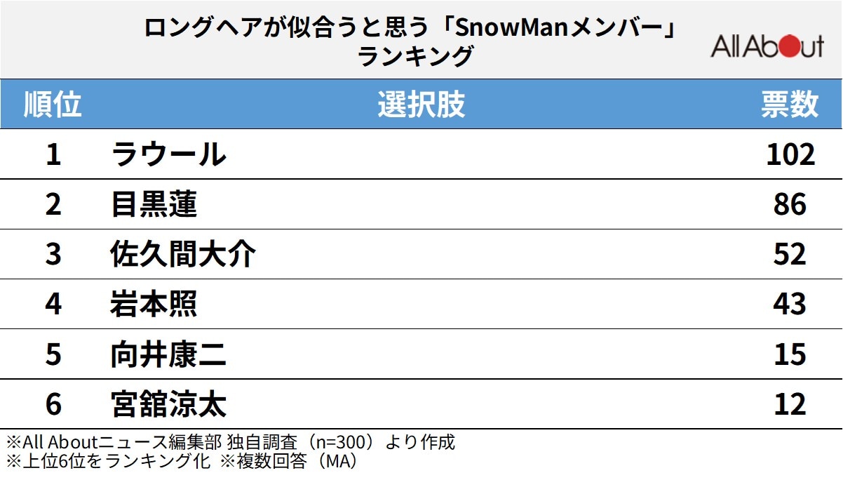 ロングヘアが似合うと思う「Snow Manメンバー」ランキング