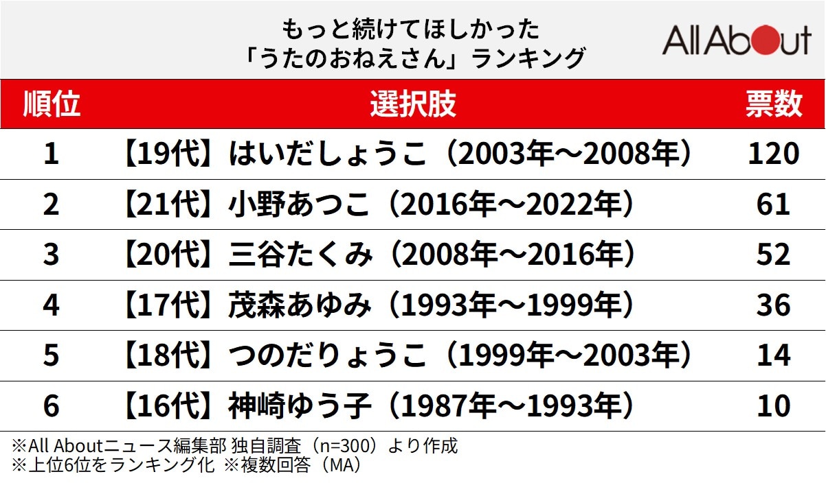 もっと続けてほしかった「うたのおねえさん」ランキング