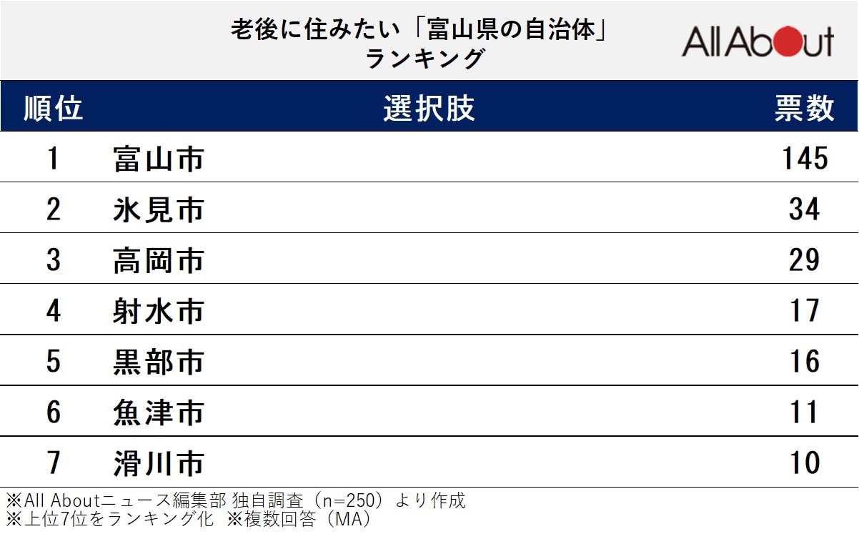 老後に住みたい「富山県の自治体」ランキング