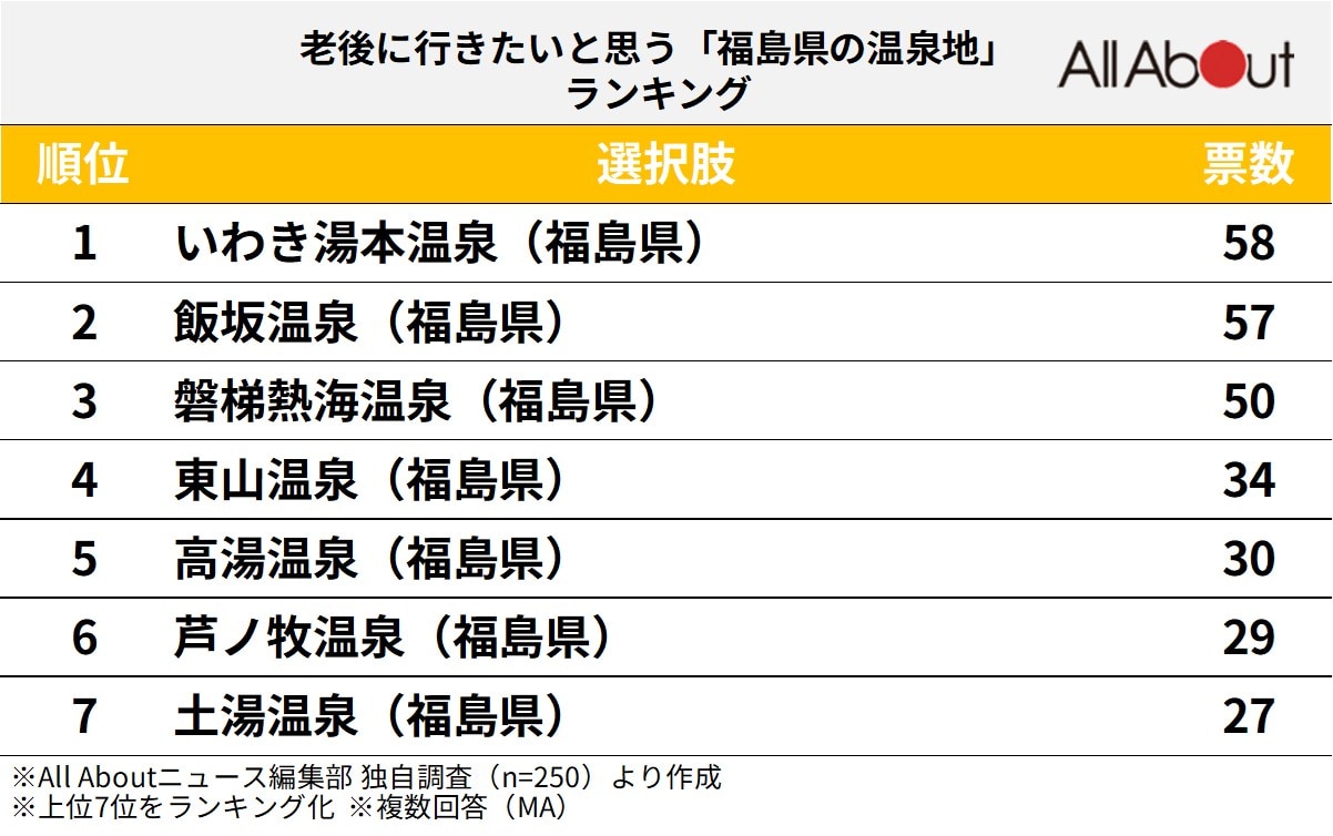 老後に行きたいと思う「福島県の温泉地」ランキング