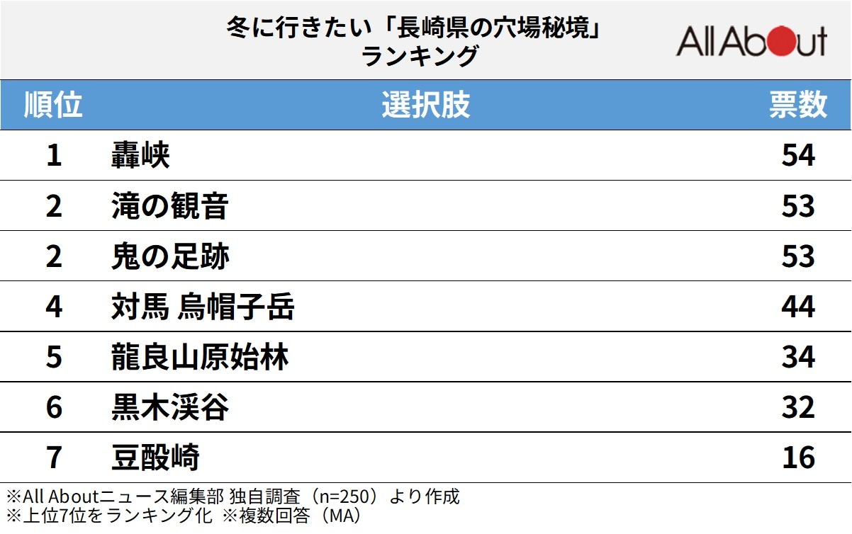冬に行きたい「長崎県の穴場秘境」ランキング