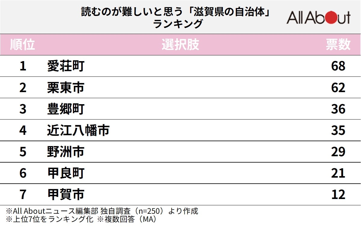 読むのが難しいと思う「滋賀県の自治体」ランキング