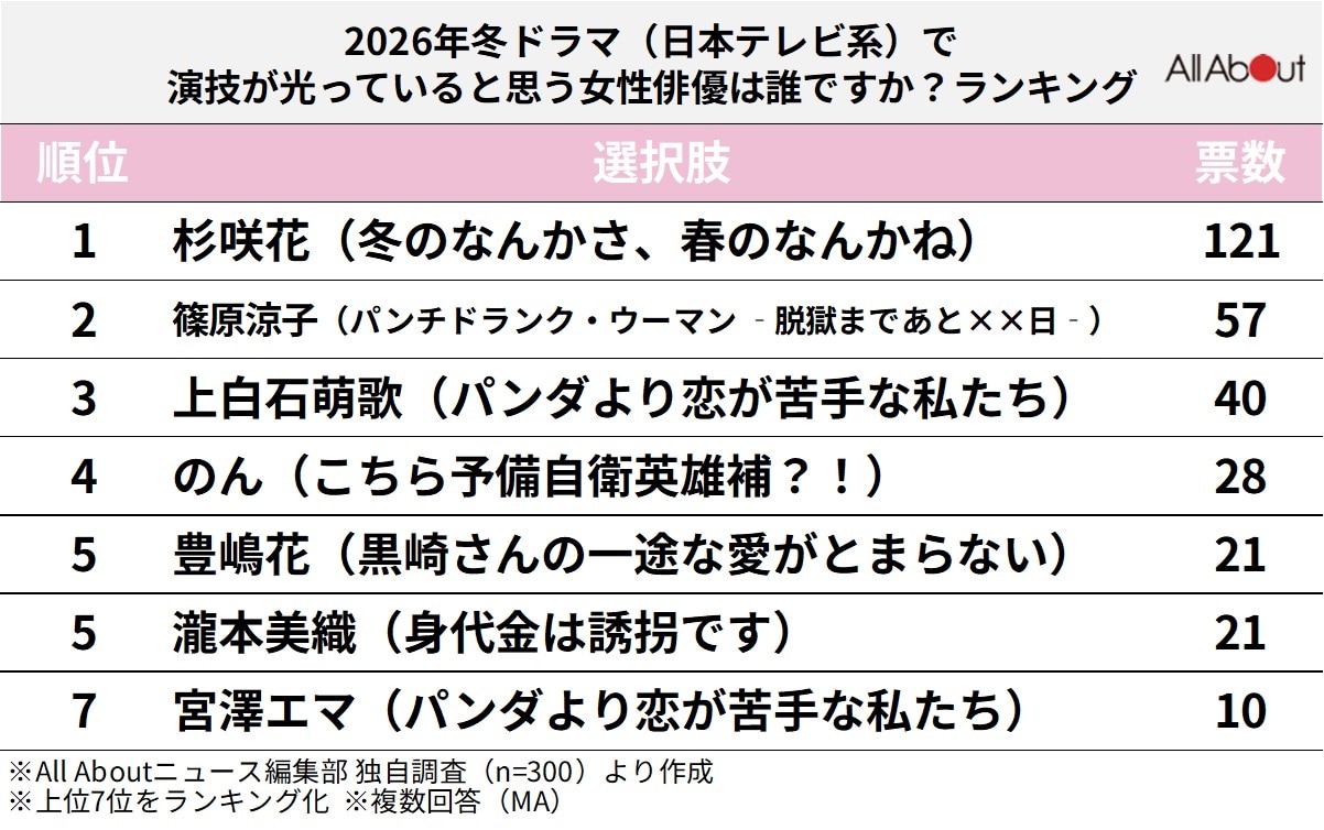 「2026年冬ドラマ」（日本テレビ系）で演技が光っていると思う女性俳優ランキング