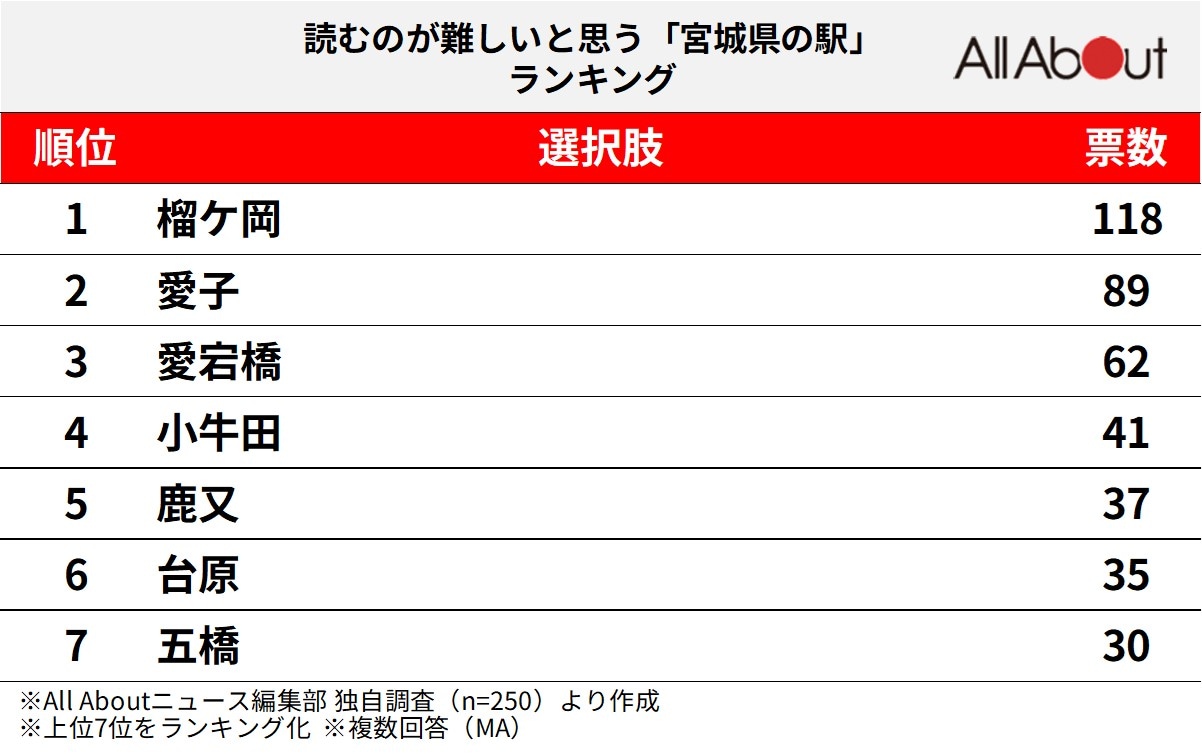 読むのが難しいと思う「宮城県の駅」ランキング