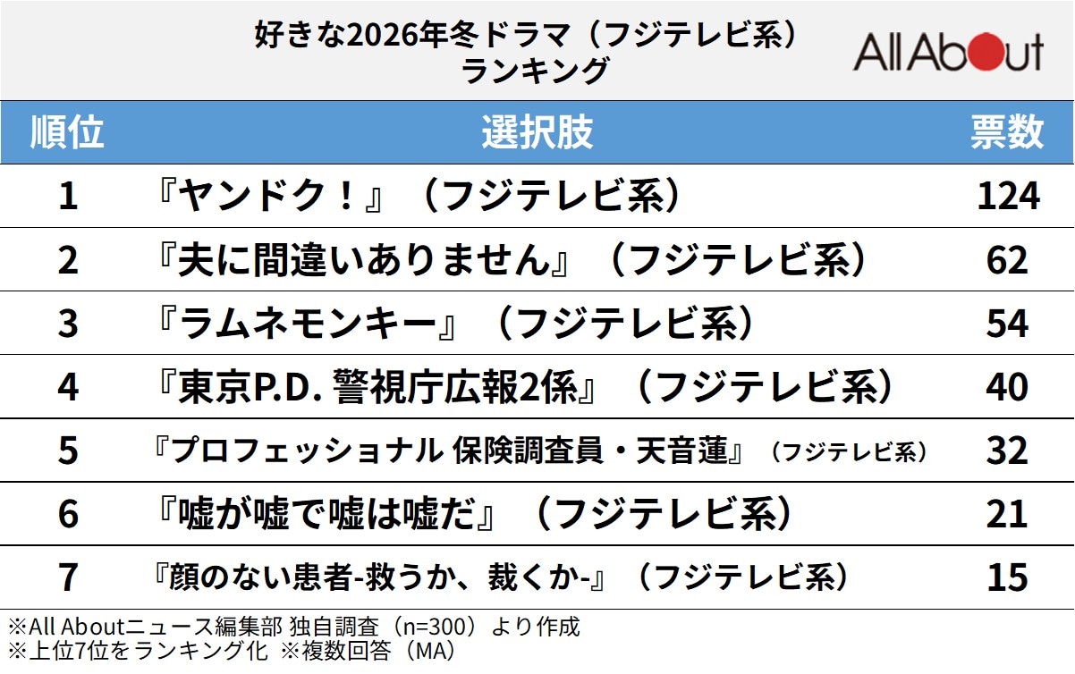 好きな2026年冬ドラマ（フジテレビ系）ランキング