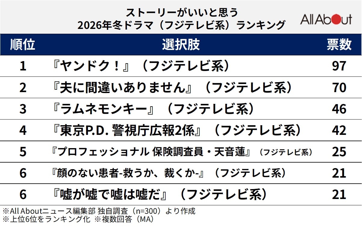 ストーリーがいいと思う2026年冬ドラマ（フジテレビ系）ランキング