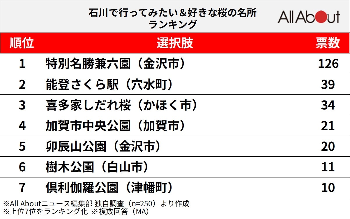 石川で行ってみたい＆好きな桜の名所ランキング