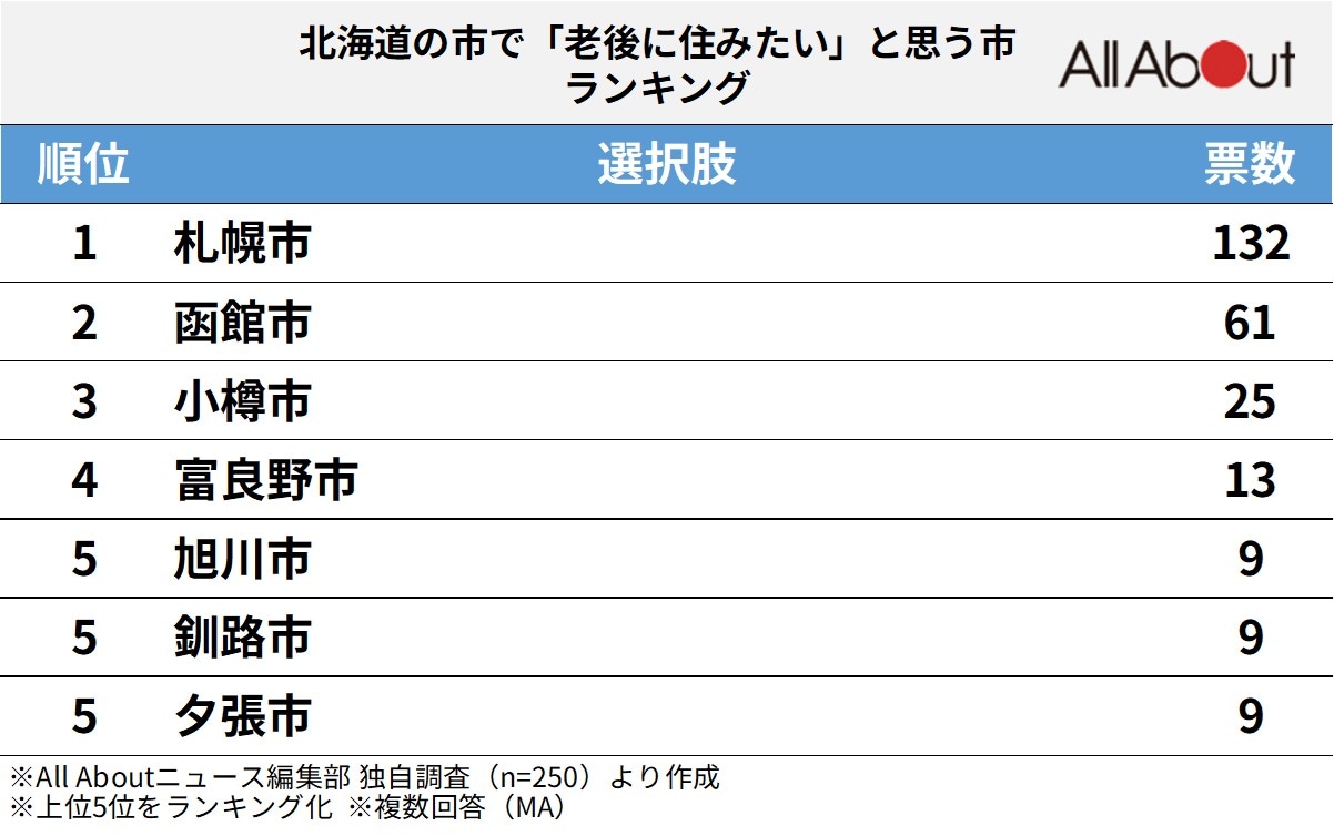 北海道の市で老後に住みたいと思う市ランキング