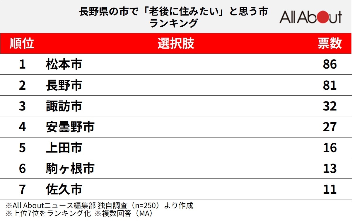 老後に住みたい長野県の市ランキング
