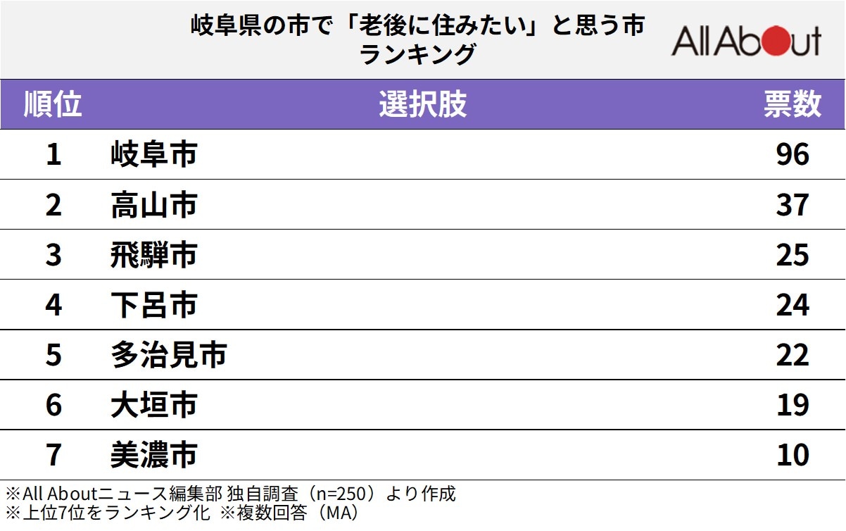 老後に住みたい岐阜県の市ランキング