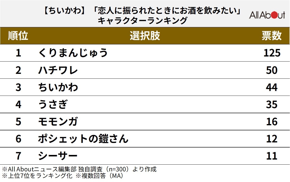 「恋人に振られたときにお酒を飲みたい『ちいかわ』のキャラクター」ランキング