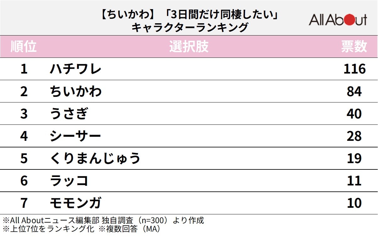 「3日間だけ同棲したい『ちいかわ』のキャラクター」ランキング