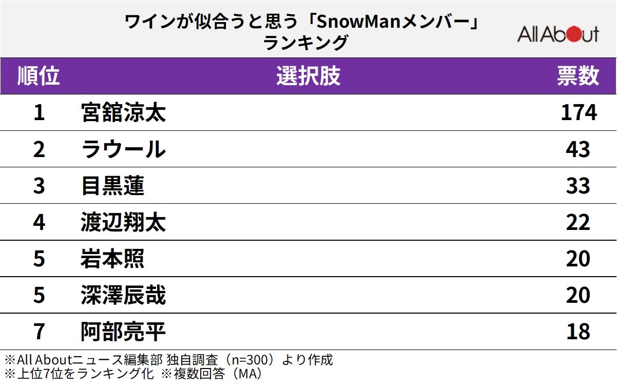 ワインが似合うと思う「Snow Manメンバー」ランキング