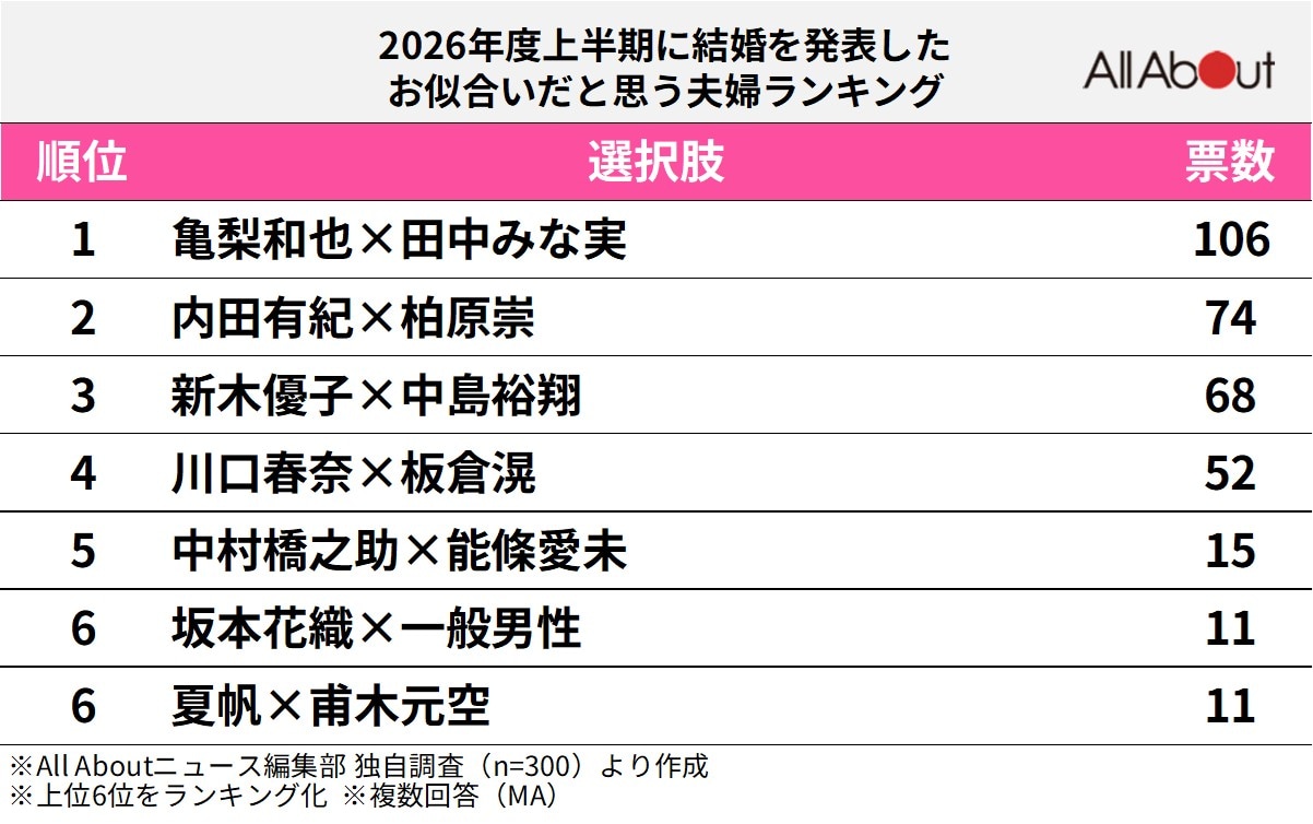 2026年度上半期に結婚を発表したお似合いだと思う夫婦ランキング