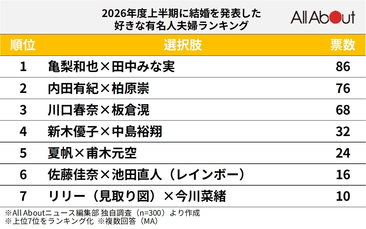 2026年度上半期に結婚を発表した好きな有名人夫婦ランキング