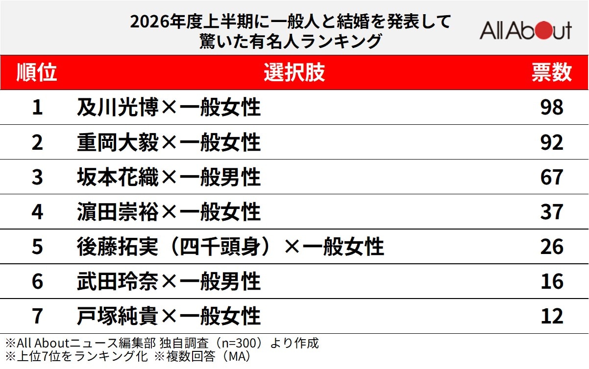 2026年度上半期に一般人と結婚を発表して驚いた有名人ランキング