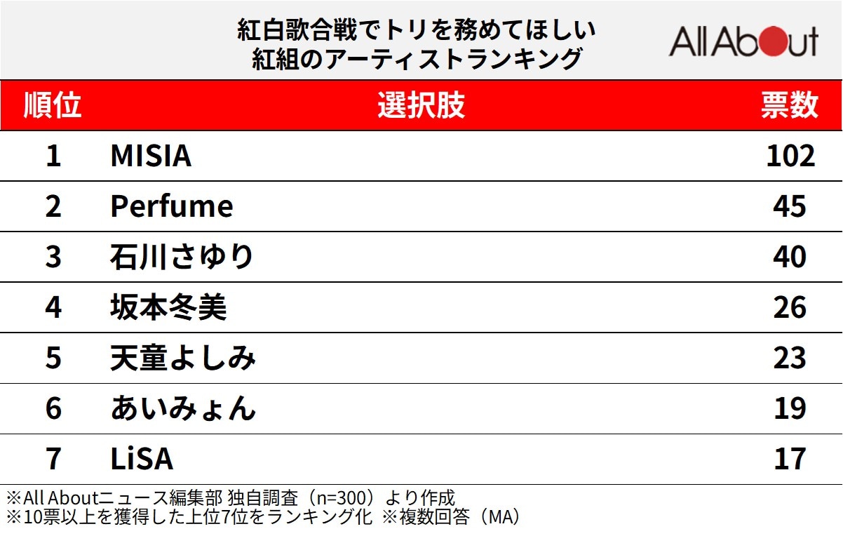 「紅白歌合戦」でトリを務めてほしい紅組のアーティストランキング