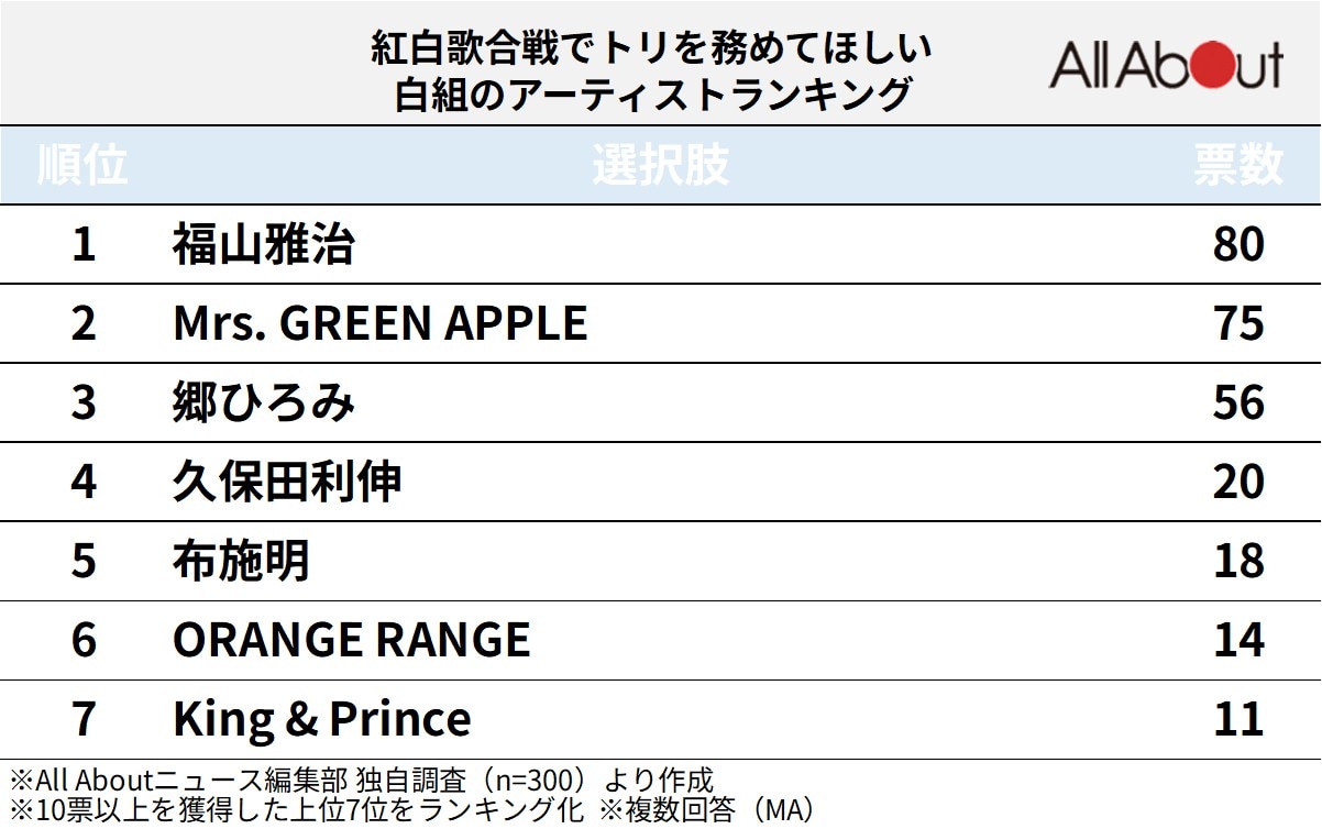 「紅白歌合戦」でトリを務めてほしい白組のアーティストランキング