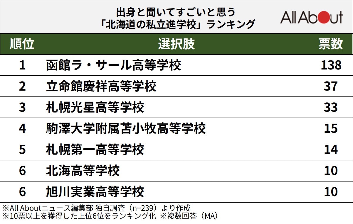 出身と聞いてすごいと思う「北海道の私立進学校」ランキング