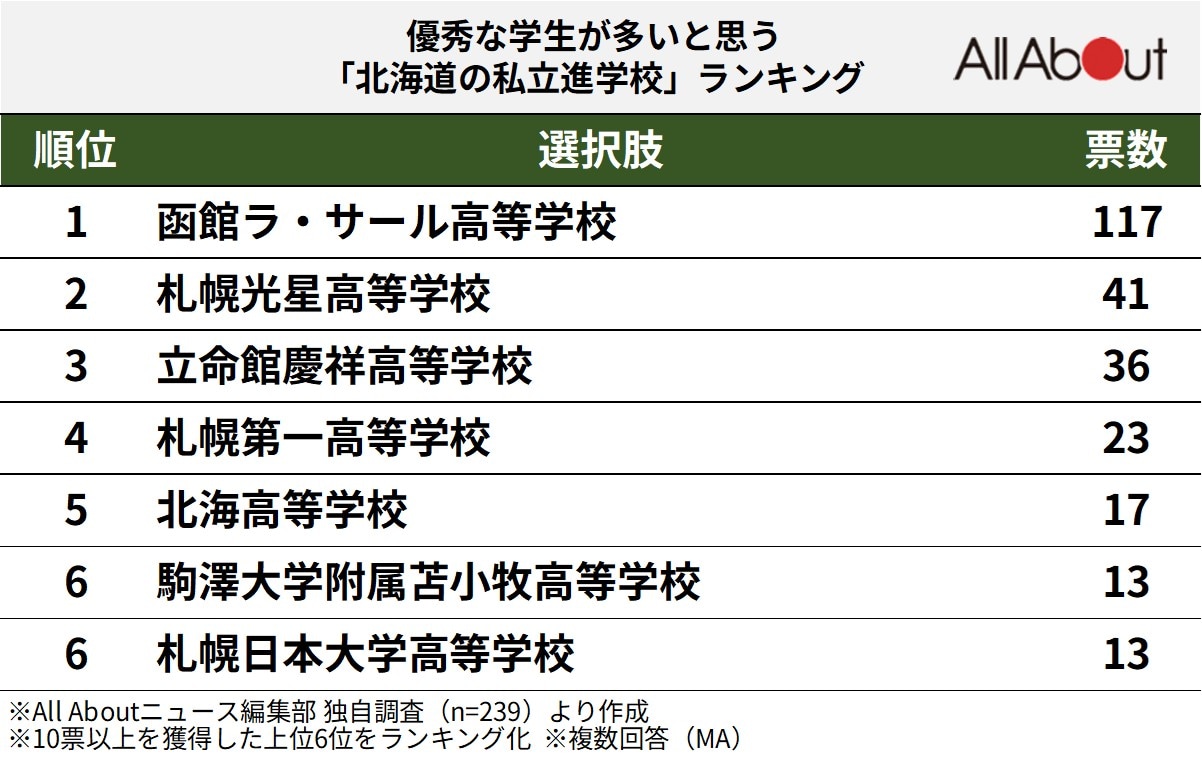 優秀な学生が多いと思う「北海道の私立進学校」ランキング