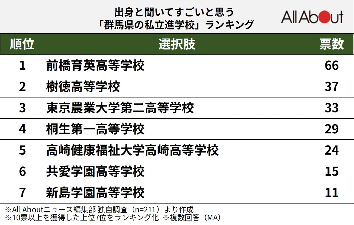 出身と聞いてすごいと思う「群馬県の私立進学校」ランキング