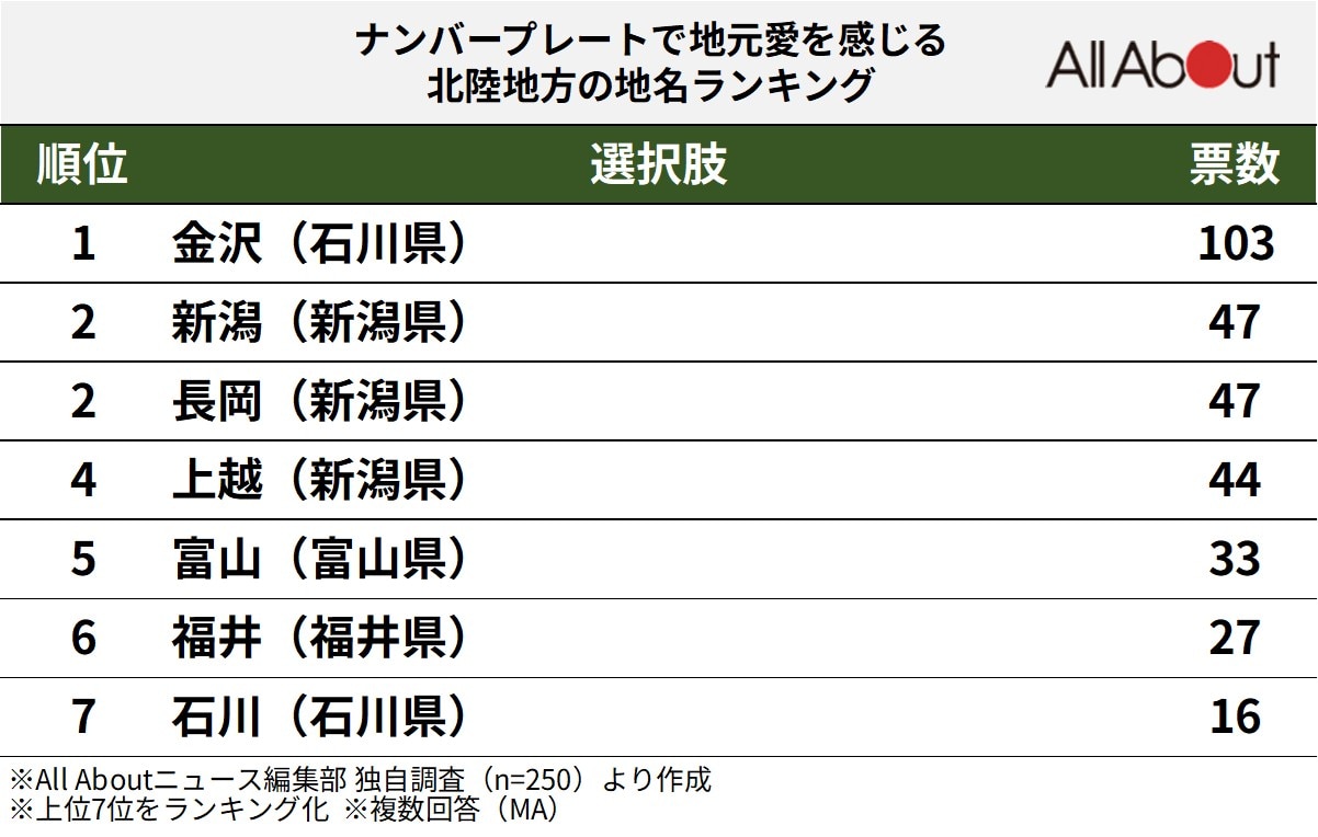 ナンバープレートで地元愛を感じる北陸地方の地名ランキング